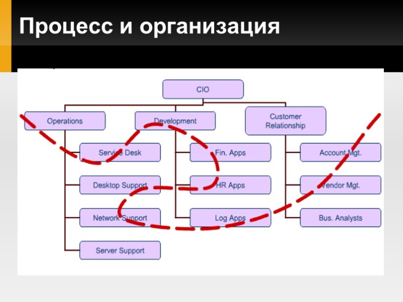 Процесс и организация